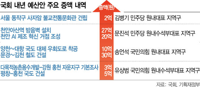 올해도 '초법적' 쪽지 예산… 與野 실세 지역구에 무더기 반영