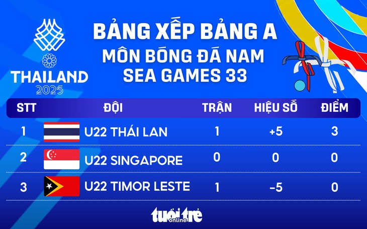 Xếp hạng bảng A bóng đá nam SEA Games 33: U22 Thái Lan đứng đầu