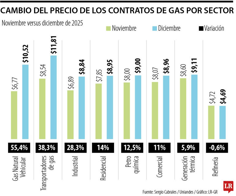 Precios de nuevos contratos de gas subieron hasta 30% para diciembre