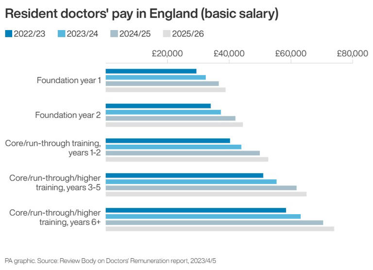How much money do doctors actually earn?