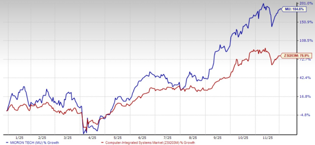 Micron S Hbm Driven Dram Demand Rises Can Ai Keep Lifting The Growth