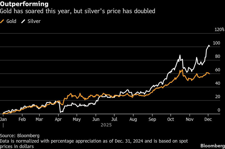 Why Silver Price Has Been Surging Even More Than Gold
