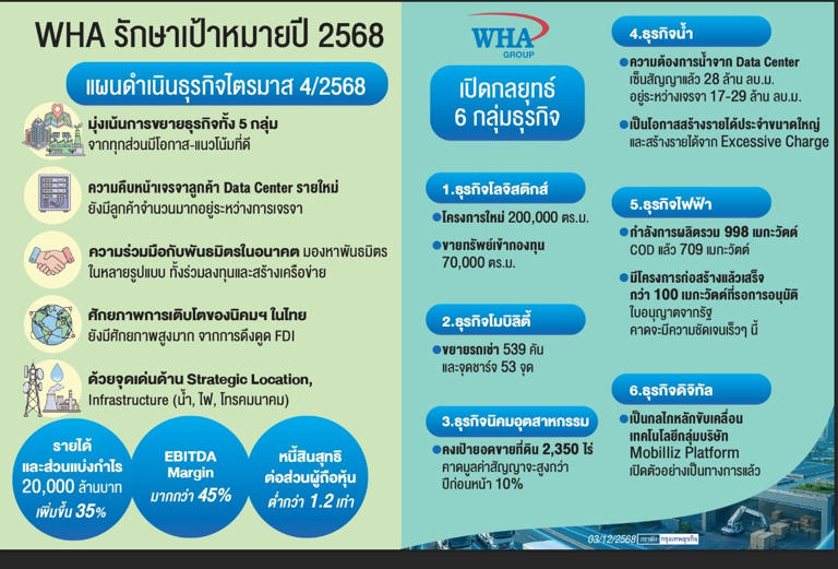 WHA ลั่นยอดขายพุ่ง ไตรมาส 4 โอนที่ดิน-ขายสินทรัพย์เข้ากองรีท