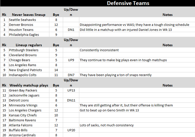 Rest of season rankings - Week 14