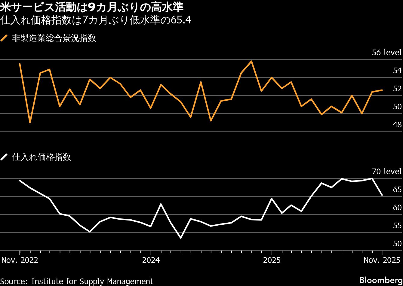 米ISM非製造業指数、9カ月ぶり高水準－インフレ圧力は緩和の兆し