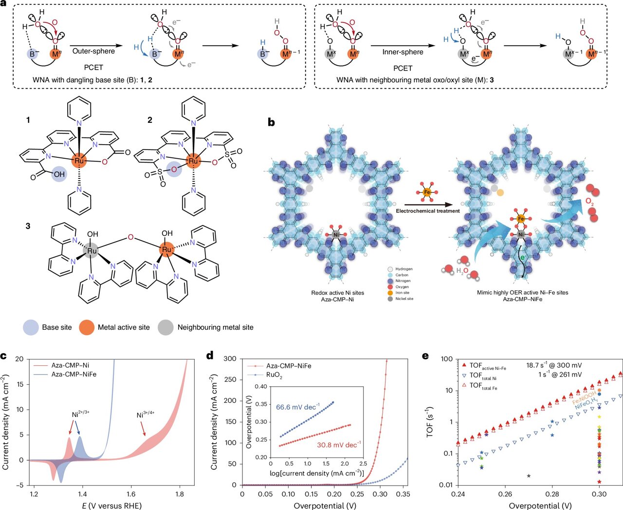 Precise catalyst design boosts hydrogen gas production efficiency and ...