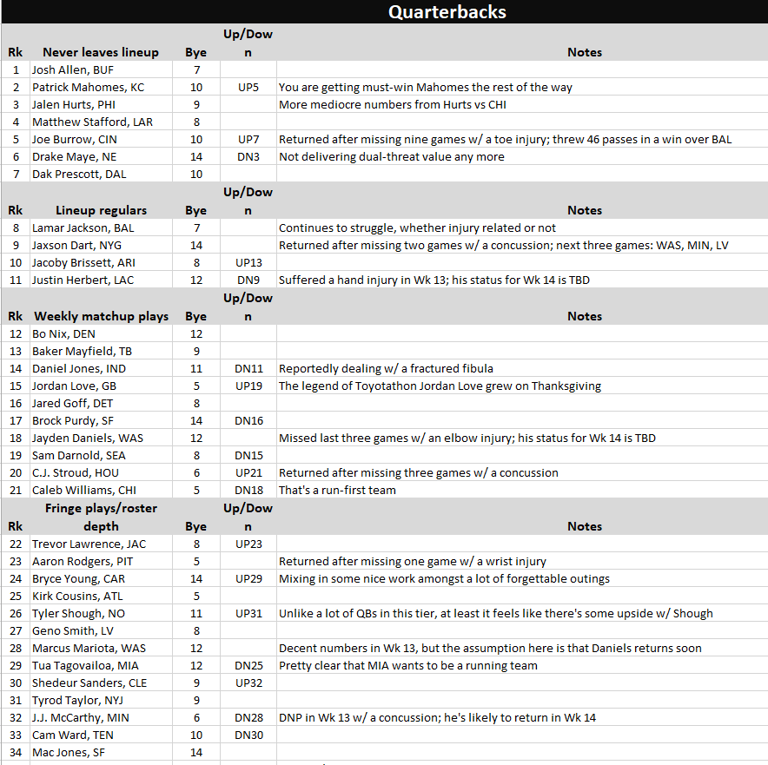 Rest of season rankings - Week 14