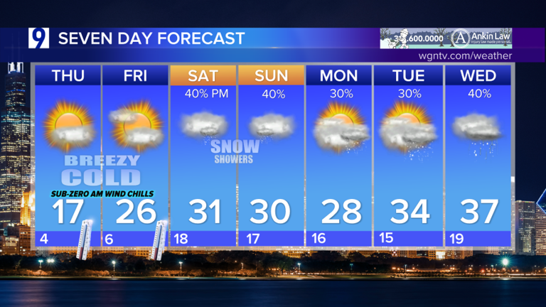 Forecast: Wind chills well below zero