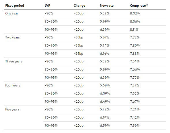 CommBank's Bankwest & ANZ's Suncorp hike fixed home loan rates