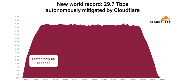 Aisuru botnet launches record-breaking 29.7 Tbps DDoS attack