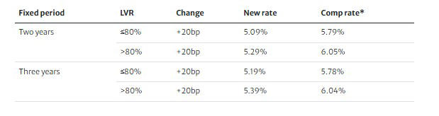 CommBank's Bankwest & ANZ's Suncorp hike fixed home loan rates