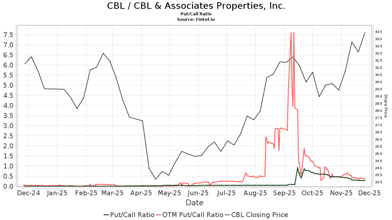CBL & Associates Properties (CBL) price target increased by 11.11% to 51.00