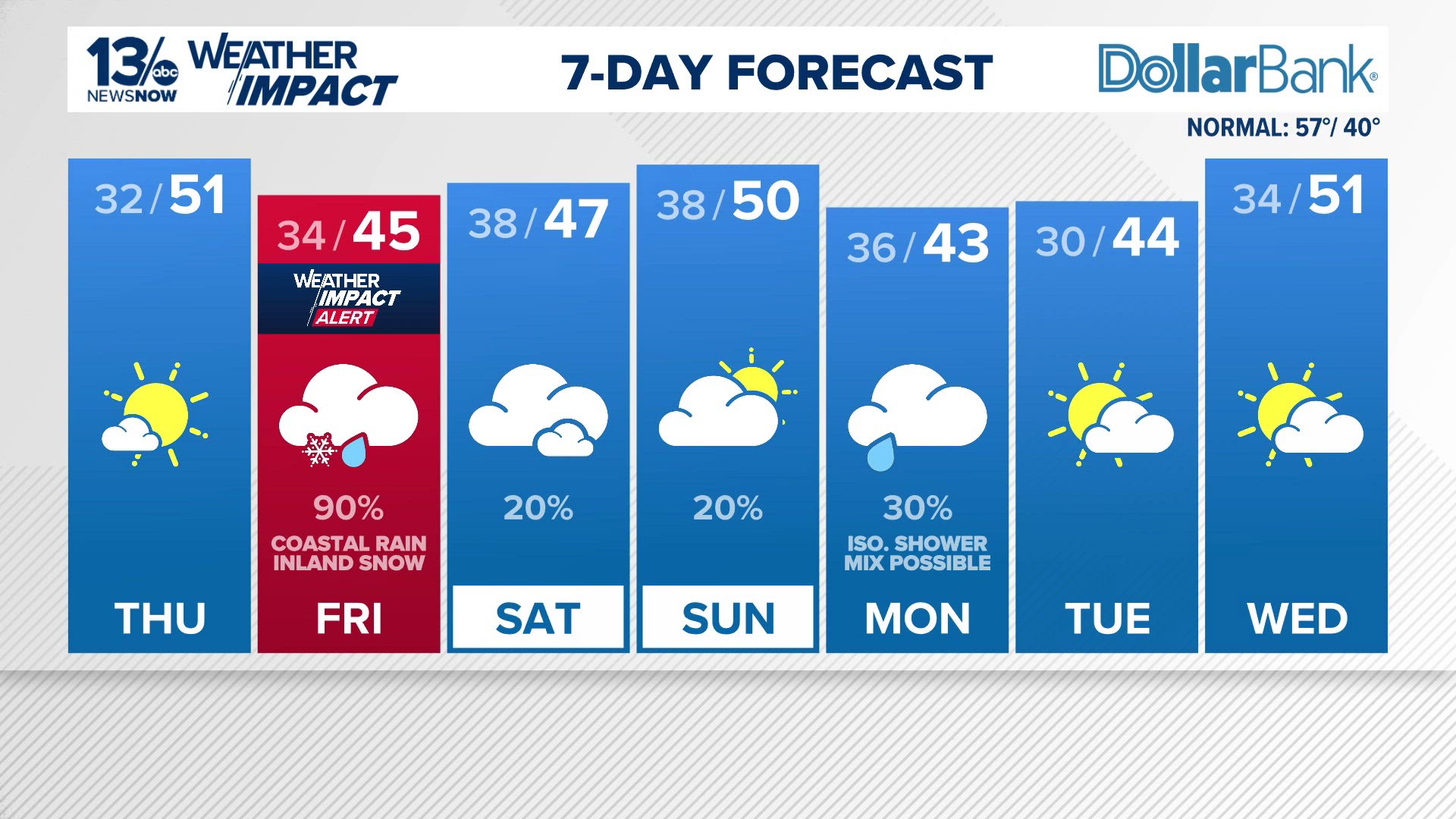 Forecast: Lows in the 20s overnight; sunny and highs in the 50s Thursday