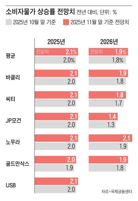 Global IBs raise South Korea inflation forecasts