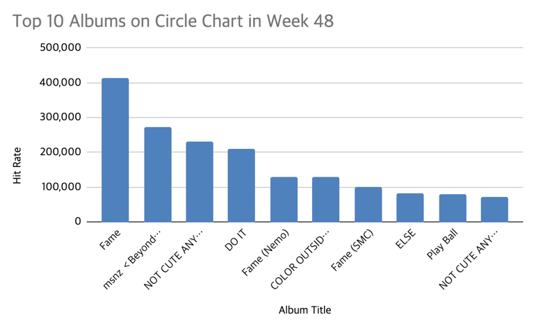 Circle Chart week 48: HUNTR/X, Hwasa, Stray Kids and RIIZE rule this ...