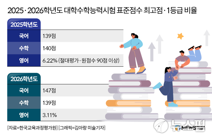 '수능 불국어·불영어'에 국어 표준점수 최고점 147점·영어 1등급 3%대