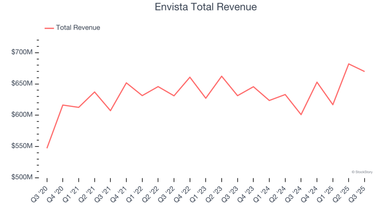 Q3 rundown: Henry Schein (NASDAQ:HSIC) vs other dental equipment ...