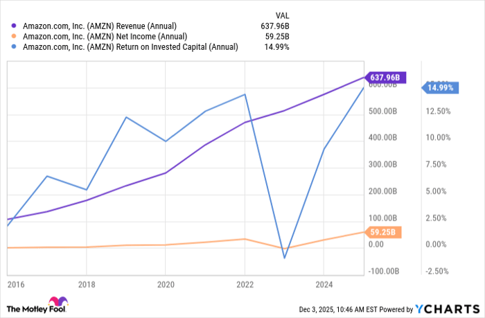 AMZN Revenue (Annual)
