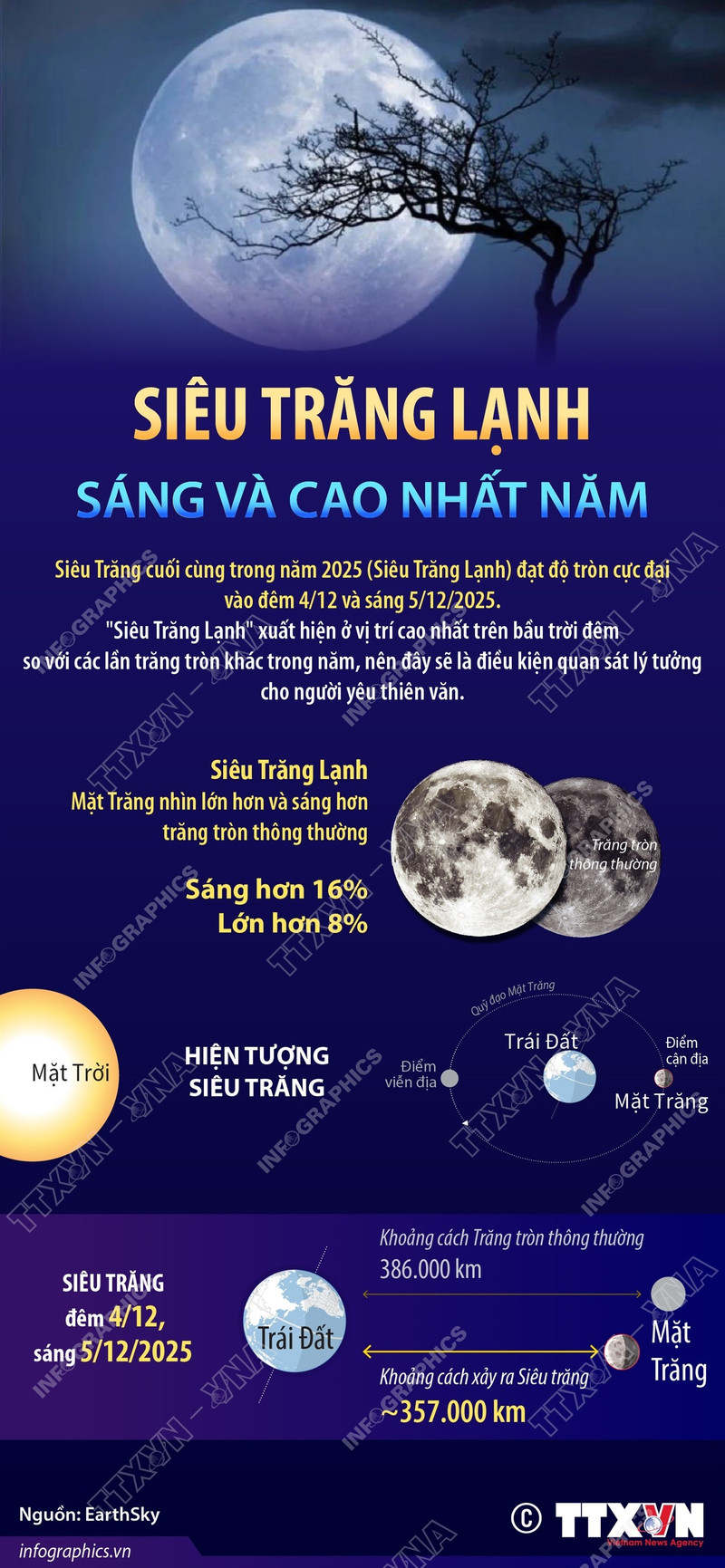 Siêu trăng lạnh sáng và cao nhất năm vào đêm 4/12