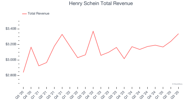 Q3 rundown: Henry Schein (NASDAQ:HSIC) vs other dental equipment ...