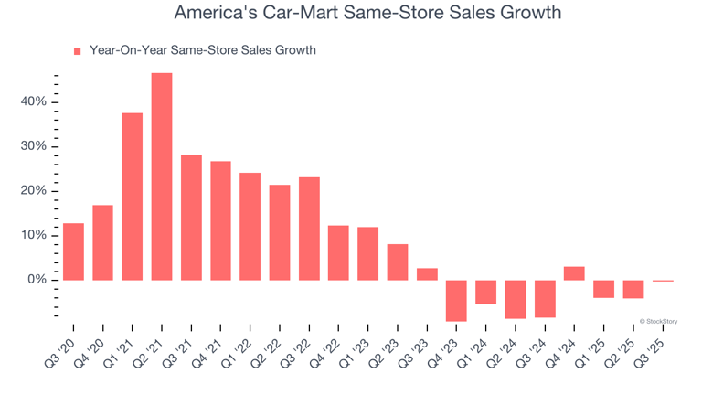 America's Car-Mart (NASDAQ:CRMT) posts better-than-expected sales in Q3 ...