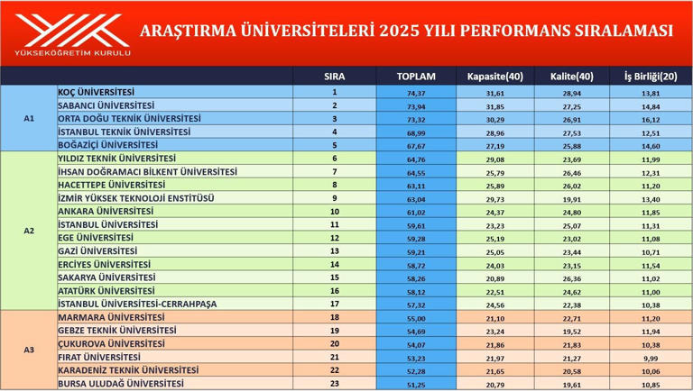 Fırat Üniversitesi en nitelikli 23 üniversite arasında yer aldı