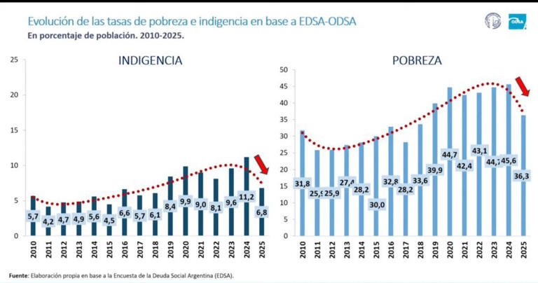 Evolución de la pobreza según la medición del ODSA, UCA.