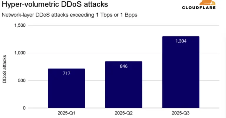 Cloudflare dismantles 29.7 Tbps DDoS attack, largest ever