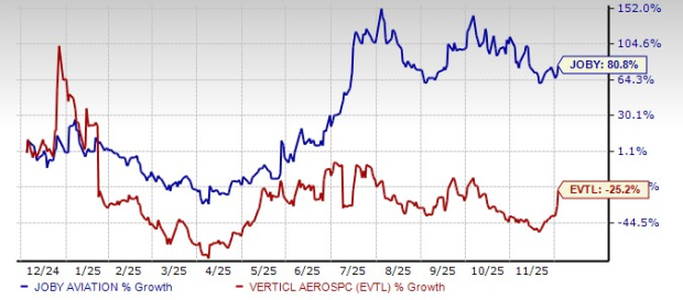 JOBY or EVTL: Which eVTOL stock appears to be the stronger play?