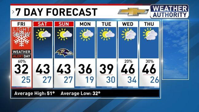 Weather alert Friday | Cold with snow chances in Baltimore