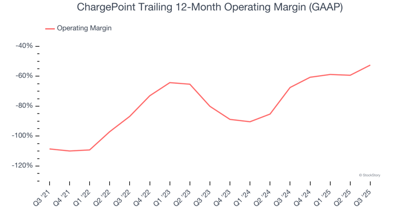 ChargePoint (NYSE:CHPT) reports upbeat Q3 CY2025, stock soars