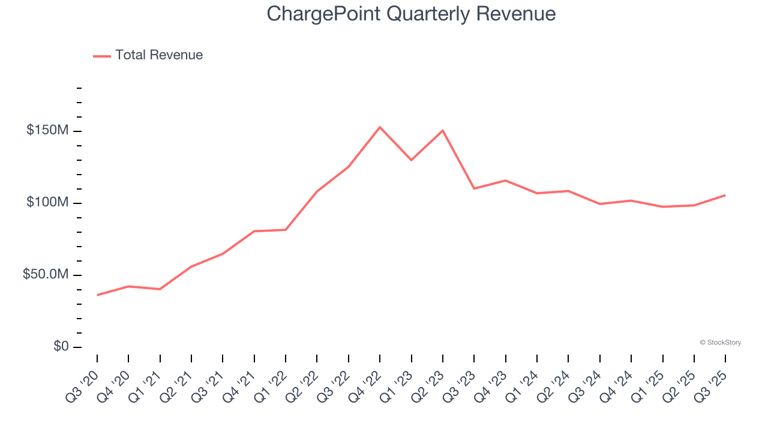 ChargePoint (NYSE:CHPT) reports upbeat Q3 CY2025, stock soars