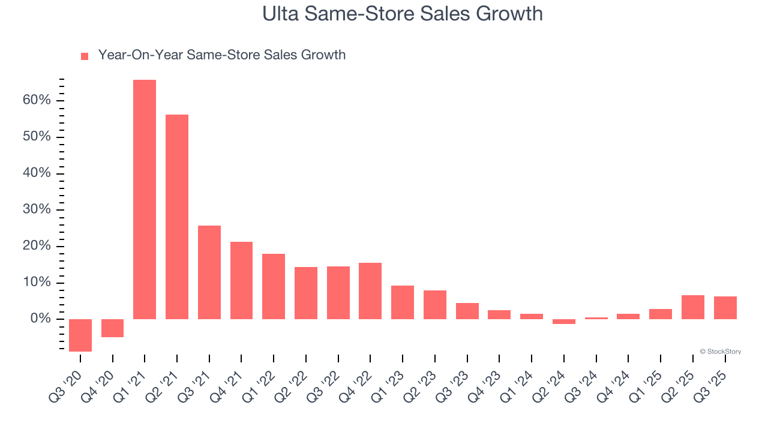 Ulta (NASDAQ: ULTA) delivers strong Q3 CY2025 numbers
