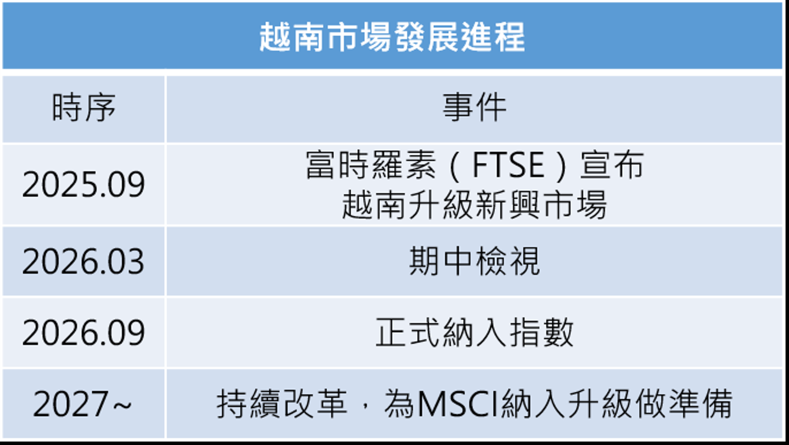 錢鏡你家／FTSE點名升級引百億錢潮專家：越南重演1996台股飆漲1倍行情