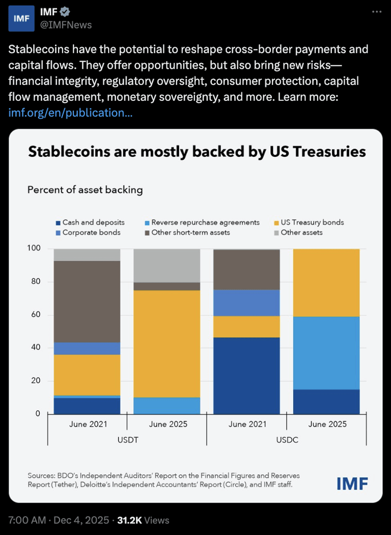 IMF lays out guidelines for addressing stablecoin risks, beyond regulations