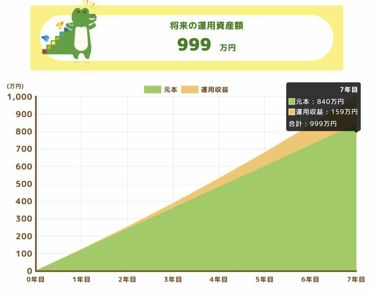 新NISAで1000万円を目指す】月3万円と月10万円、積立額で将来の資産に