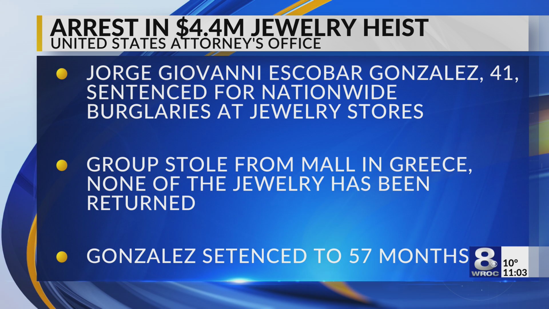 Man sentenced in $4.4M jewelry theft ring that hit Greece mall