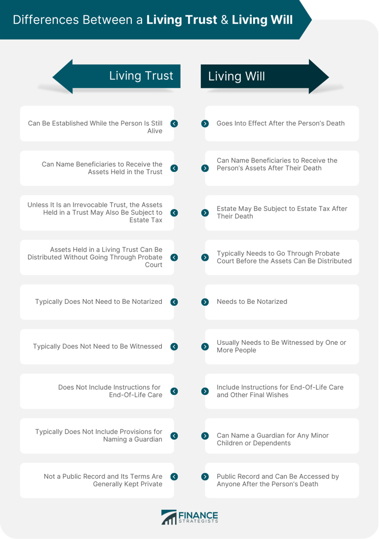 Key comparisons between a living will and a living trust