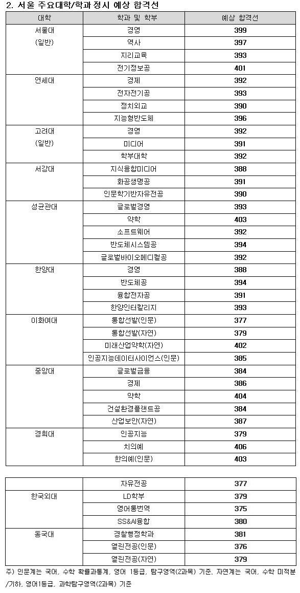 2026학년도 주요대 합격선 예측…서울대 의예 422점·연세대 419점 예상 (메가스터디)