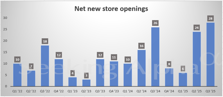 Ulta Beauty in charts: Q3 reports double-digit sales growth driven by 6 ...