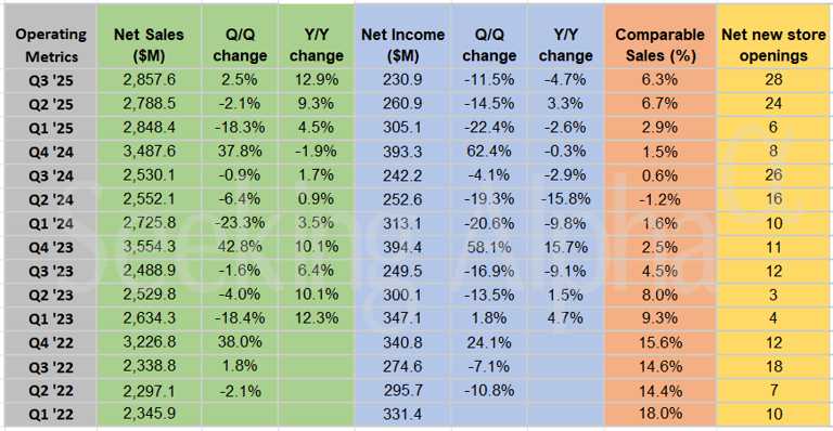 Ulta Beauty in charts: Q3 reports double-digit sales growth driven by 6 ...