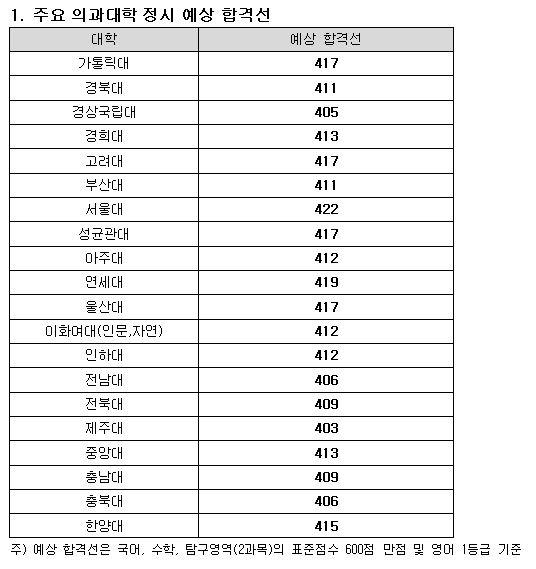 2026학년도 주요대 합격선 예측…서울대 의예 422점·연세대 419점 예상 (메가스터디)