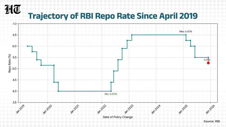 RBI monetary policy: MPC cuts repo rate by 25 bps to 5.25% to keep ...