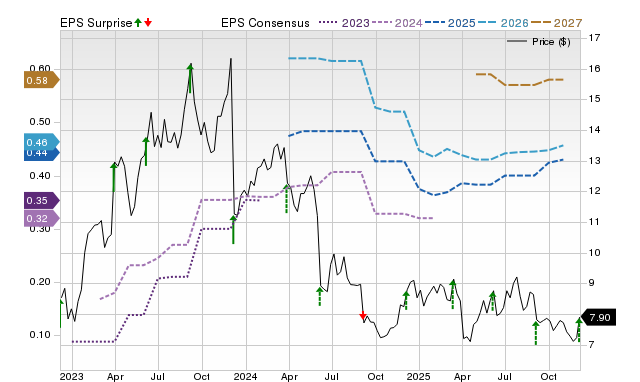 Wall Street analysts predict a 46.47% upside in Sprinklr (CXM): Here's ...