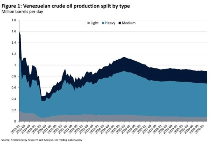 Geopolitical oil shock: US-Venezuela tensions threaten heavy crude prices