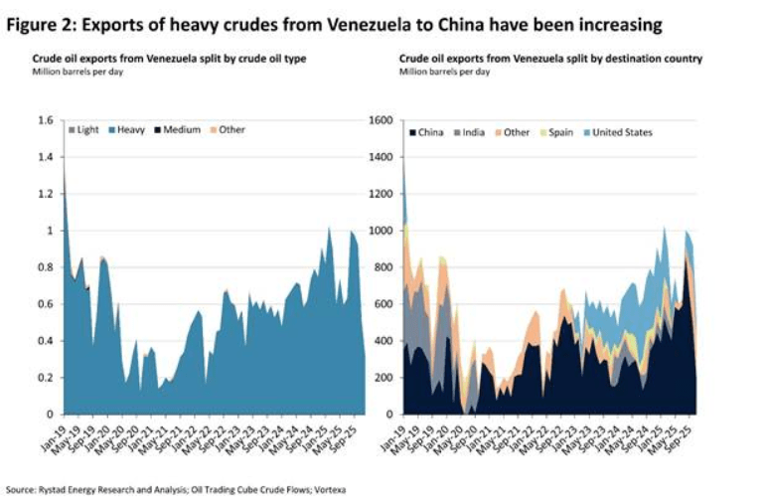 Geopolitical oil shock: US-Venezuela tensions threaten heavy crude prices