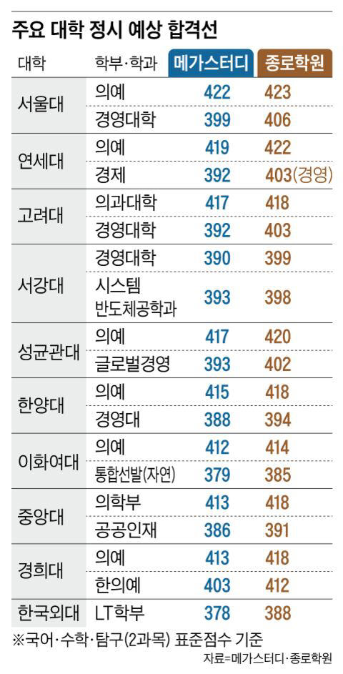 Regional schools defeat Daechi-dong hagwons in CSAT