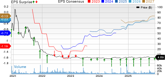 SFIX Q1 Loss Meet, Revenues Beat on Robust Client Engagement