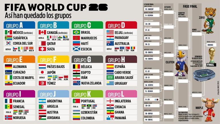 Así Quedan Todos Los Grupos Del Mundial 2026 De Fútbol Rivales