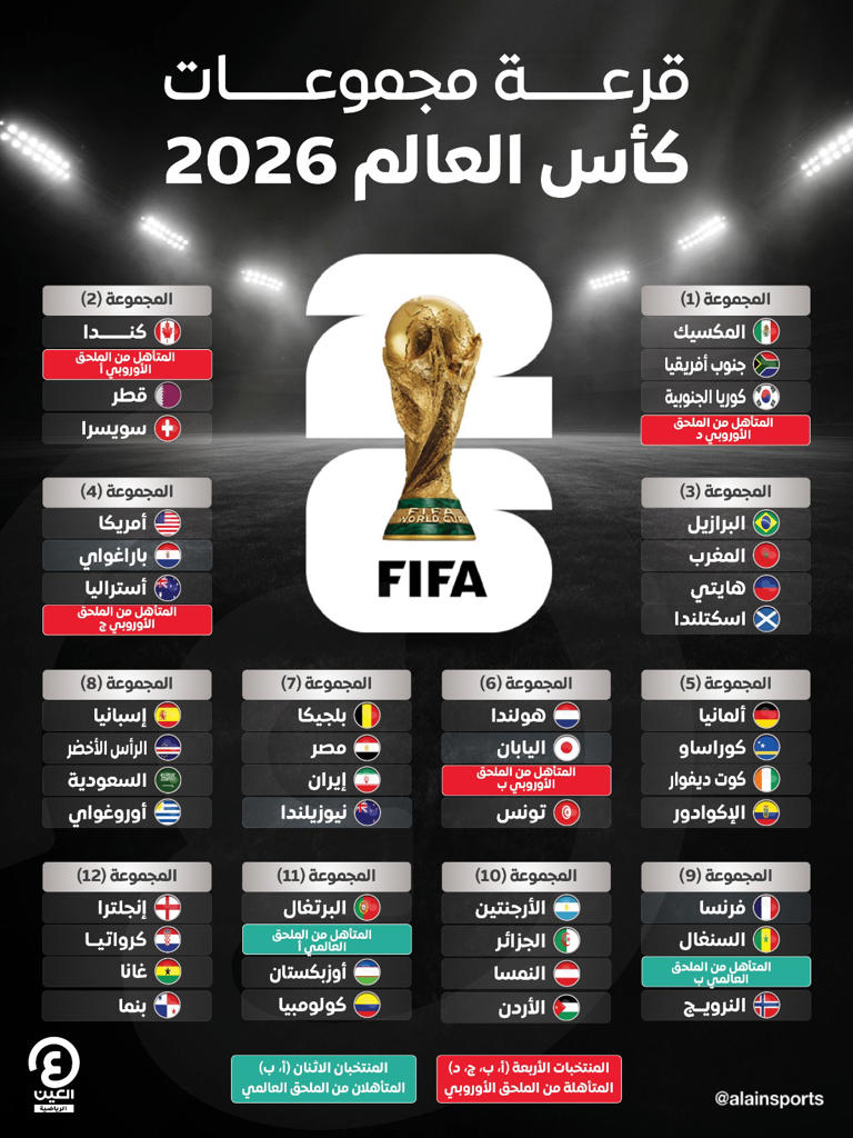 نتائج قرعة كأس العالم 2026.. مجموعات نارية للمنتخبات العربية